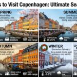 "Seasonal guide showing the best time to visit Copenhagen with visual representations of spring, summer, autumn, and winter seasons, weather conditions, and crowd levels at Nyhavn harbor"
